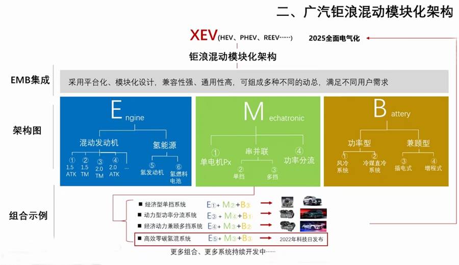 不止绿境SPACE概念车，广汽科技日揭秘 机电耦合系统研发引领量产新浪潮