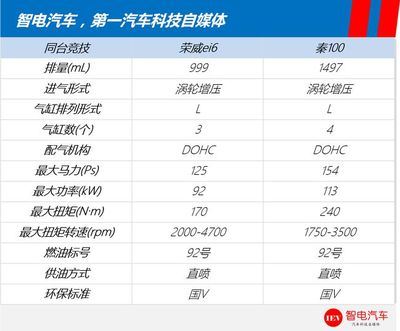 马老板撑腰！荣威ei6与比亚迪秦上演机电耦合系统“关公战秦琼”